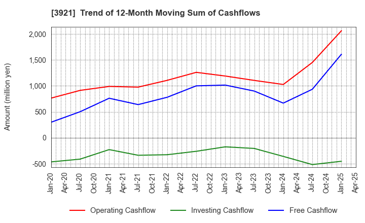 3921 NEOJAPAN Inc.: Trend of 12-Month Moving Sum of Cashflows