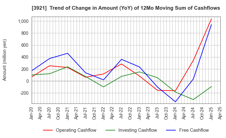 3921 NEOJAPAN Inc.: Trend of Change in Amount (YoY) of 12Mo Moving Sum of Cashflows