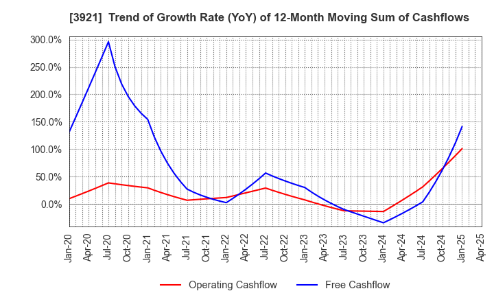 3921 NEOJAPAN Inc.: Trend of Growth Rate (YoY) of 12-Month Moving Sum of Cashflows