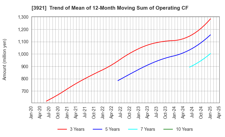 3921 NEOJAPAN Inc.: Trend of Mean of 12-Month Moving Sum of Operating CF