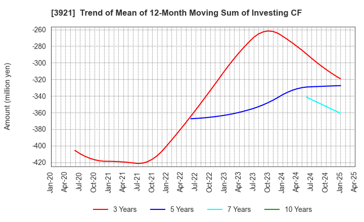 3921 NEOJAPAN Inc.: Trend of Mean of 12-Month Moving Sum of Investing CF