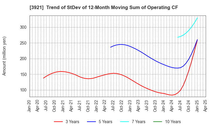 3921 NEOJAPAN Inc.: Trend of StDev of 12-Month Moving Sum of Operating CF
