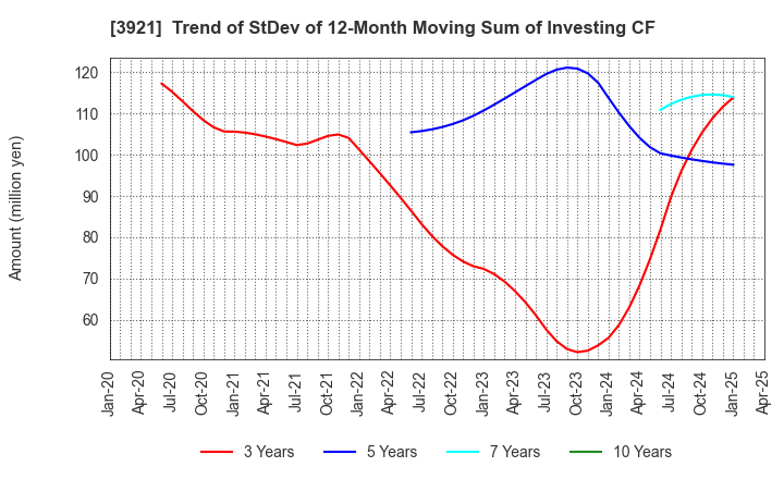 3921 NEOJAPAN Inc.: Trend of StDev of 12-Month Moving Sum of Investing CF