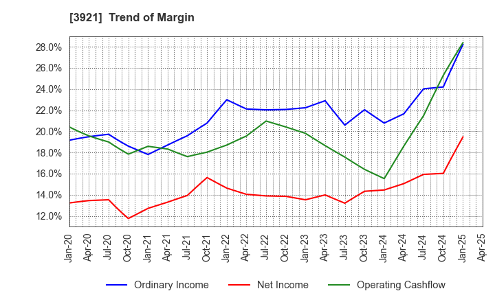 3921 NEOJAPAN Inc.: Trend of Margin