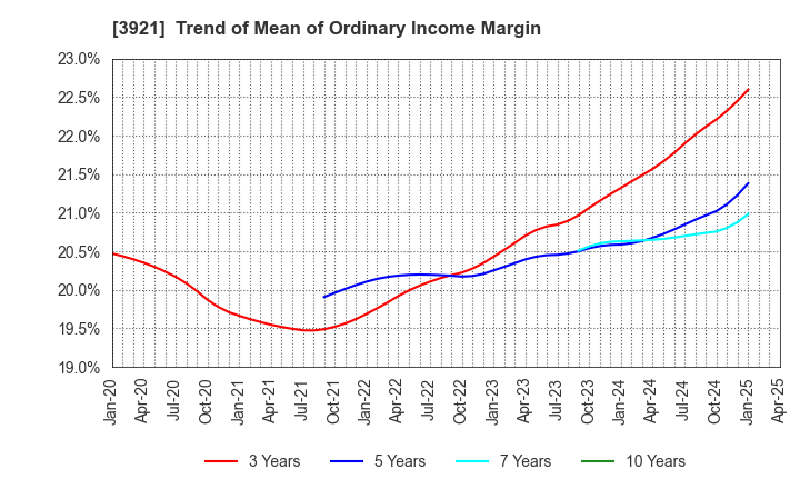 3921 NEOJAPAN Inc.: Trend of Mean of Ordinary Income Margin