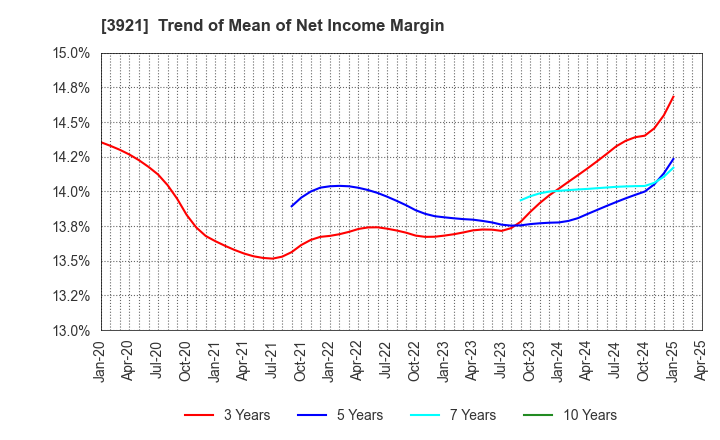 3921 NEOJAPAN Inc.: Trend of Mean of Net Income Margin