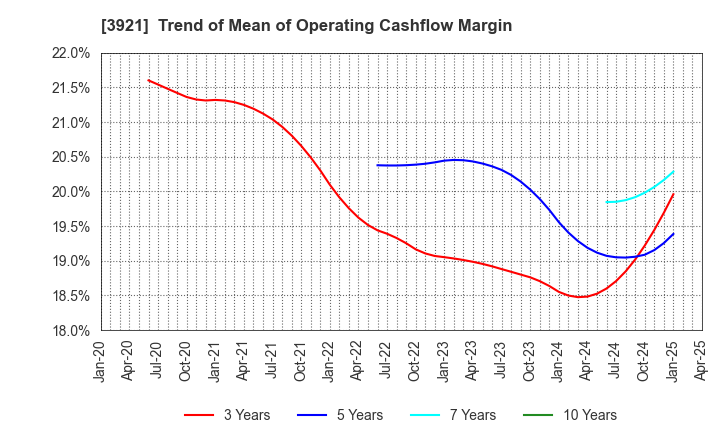 3921 NEOJAPAN Inc.: Trend of Mean of Operating Cashflow Margin