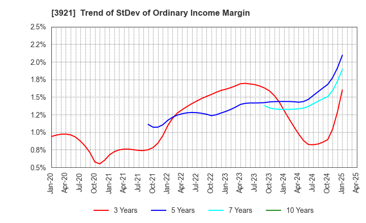 3921 NEOJAPAN Inc.: Trend of StDev of Ordinary Income Margin