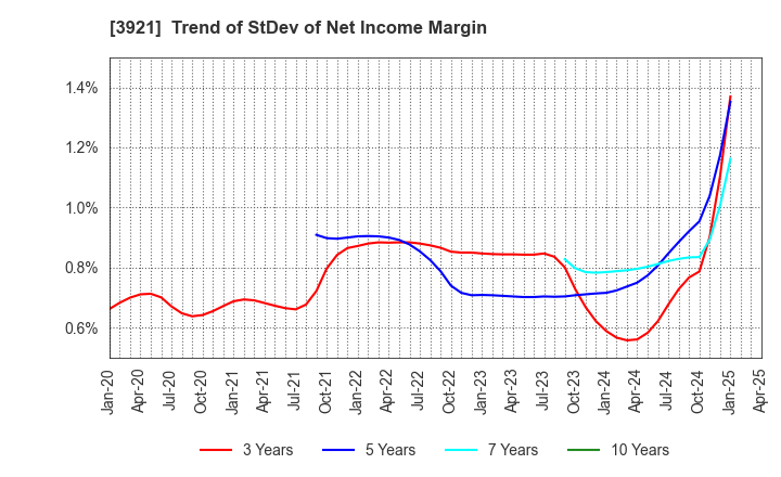 3921 NEOJAPAN Inc.: Trend of StDev of Net Income Margin