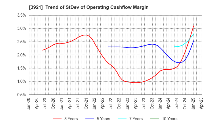 3921 NEOJAPAN Inc.: Trend of StDev of Operating Cashflow Margin