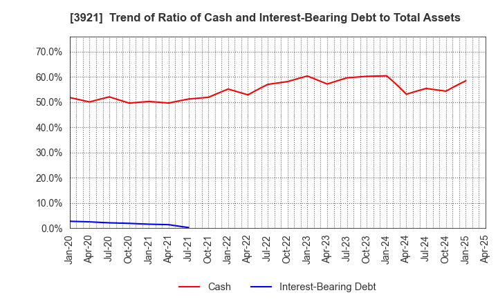 3921 NEOJAPAN Inc.: Trend of Ratio of Cash and Interest-Bearing Debt to Total Assets