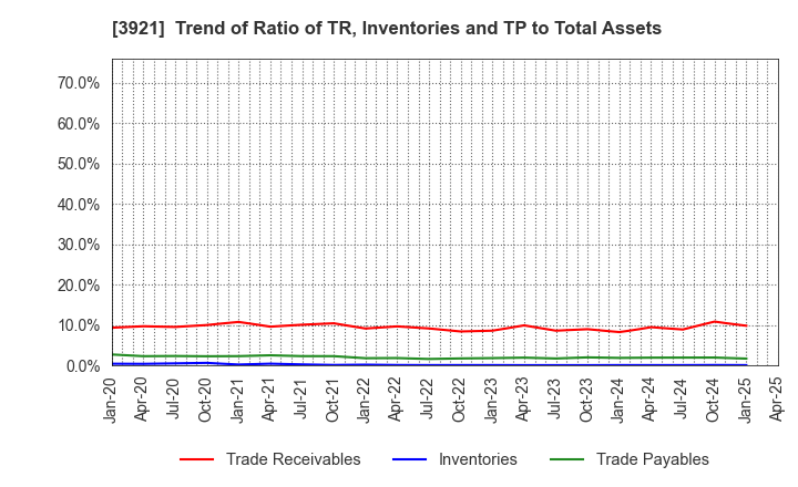 3921 NEOJAPAN Inc.: Trend of Ratio of TR, Inventories and TP to Total Assets