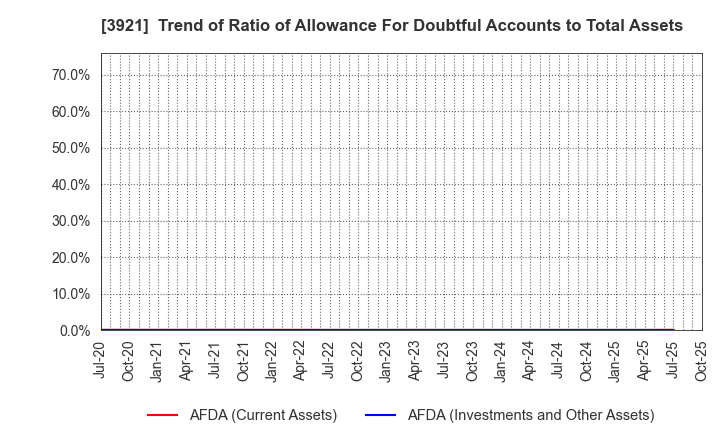 3921 NEOJAPAN Inc.: Trend of Ratio of Allowance For Doubtful Accounts to Total Assets