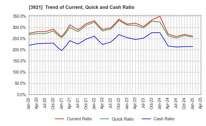 3921 NEOJAPAN Inc.: Trend of Current, Quick and Cash Ratio