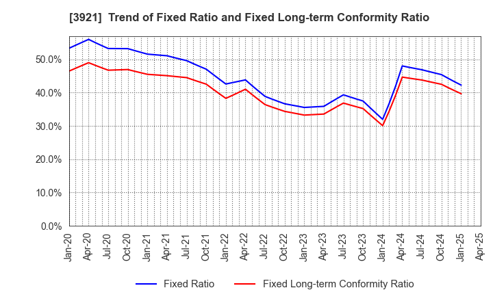 3921 NEOJAPAN Inc.: Trend of Fixed Ratio and Fixed Long-term Conformity Ratio