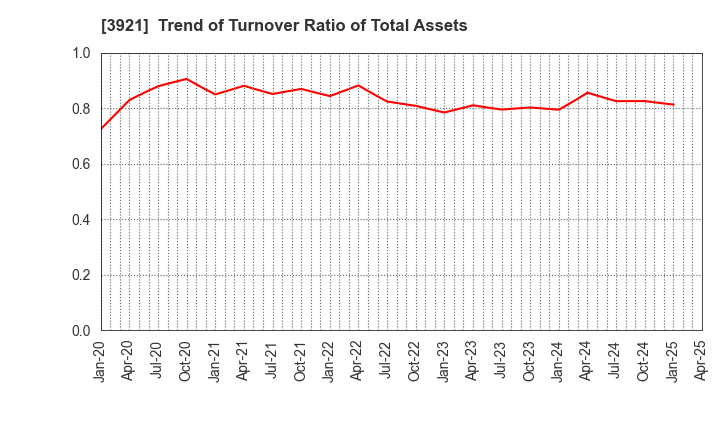 3921 NEOJAPAN Inc.: Trend of Turnover Ratio of Total Assets