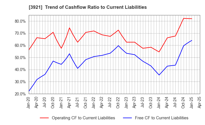 3921 NEOJAPAN Inc.: Trend of Cashflow Ratio to Current Liabilities