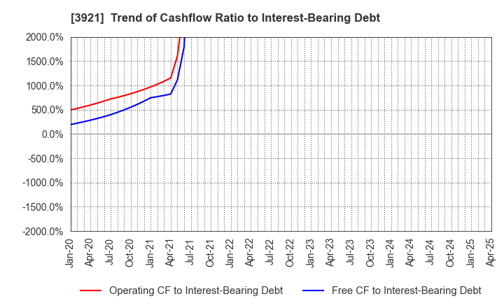 3921 NEOJAPAN Inc.: Trend of Cashflow Ratio to Interest-Bearing Debt