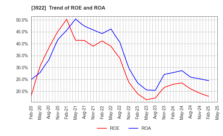 3922 PR TIMES Corporation: Trend of ROE and ROA