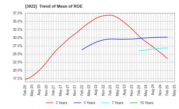 3922 PR TIMES Corporation: Trend of Mean of ROE