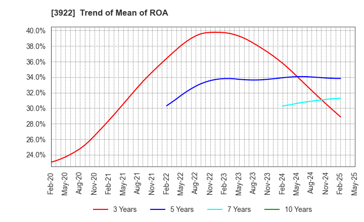 3922 PR TIMES Corporation: Trend of Mean of ROA