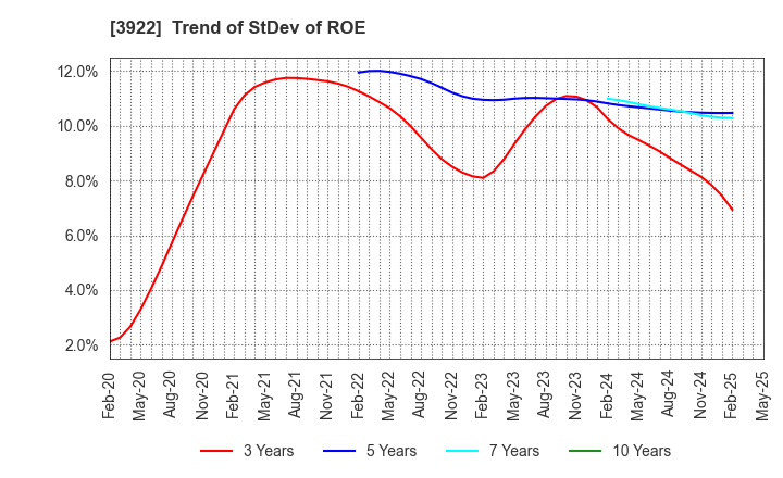 3922 PR TIMES Corporation: Trend of StDev of ROE