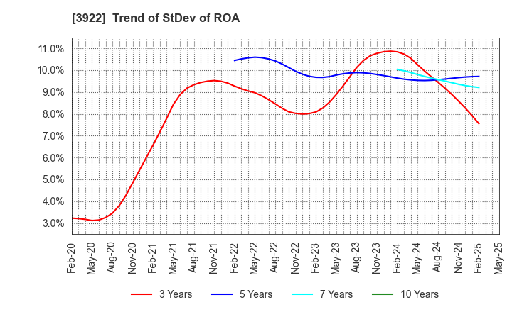 3922 PR TIMES Corporation: Trend of StDev of ROA