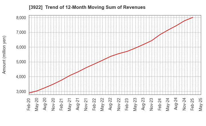 3922 PR TIMES Corporation: Trend of 12-Month Moving Sum of Revenues