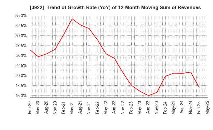 3922 PR TIMES Corporation: Trend of Growth Rate (YoY) of 12-Month Moving Sum of Revenues