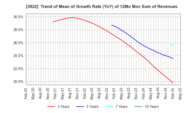 3922 PR TIMES Corporation: Trend of Mean of Growth Rate (YoY) of 12Mo Mov Sum of Revenues