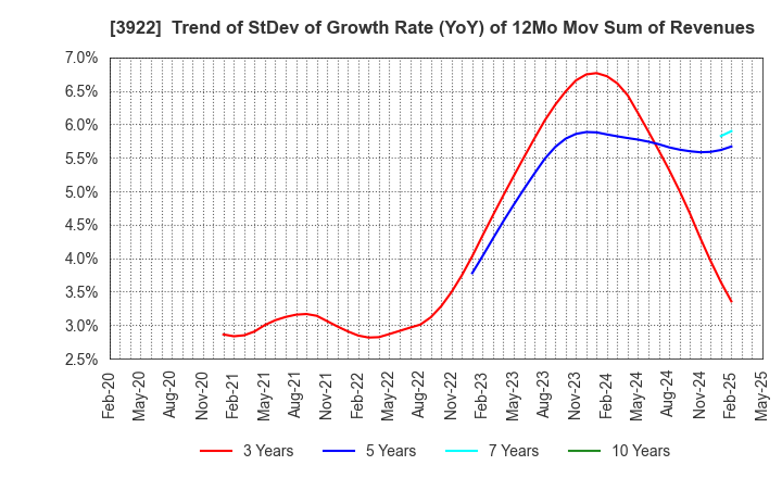 3922 PR TIMES Corporation: Trend of StDev of Growth Rate (YoY) of 12Mo Mov Sum of Revenues