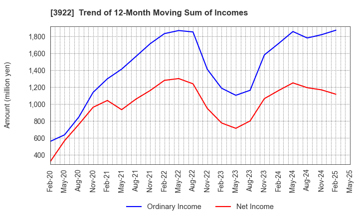 3922 PR TIMES Corporation: Trend of 12-Month Moving Sum of Incomes