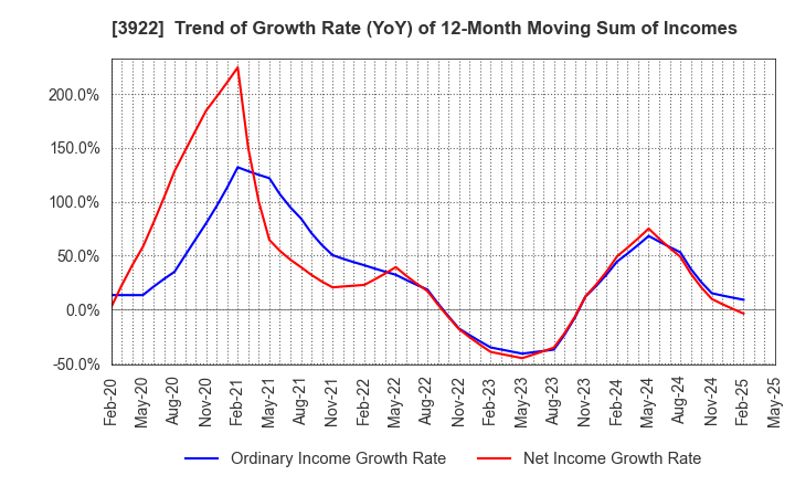 3922 PR TIMES Corporation: Trend of Growth Rate (YoY) of 12-Month Moving Sum of Incomes