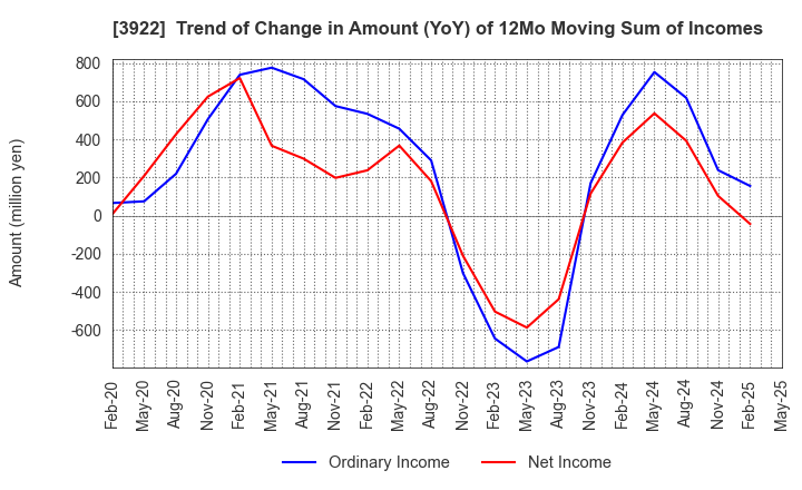 3922 PR TIMES Corporation: Trend of Change in Amount (YoY) of 12Mo Moving Sum of Incomes