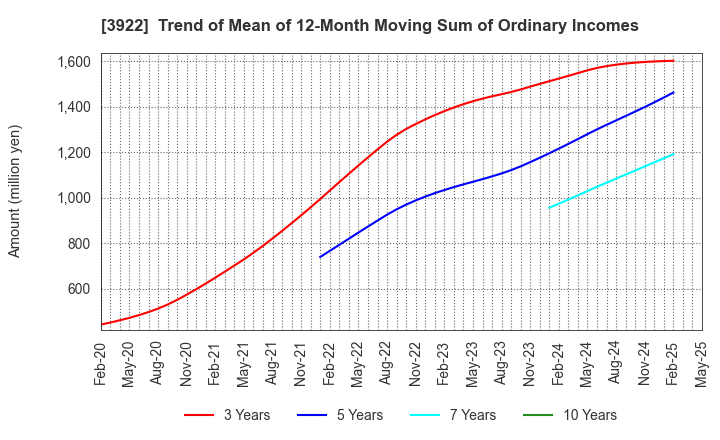3922 PR TIMES Corporation: Trend of Mean of 12-Month Moving Sum of Ordinary Incomes