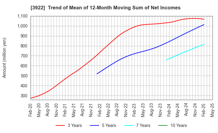 3922 PR TIMES Corporation: Trend of Mean of 12-Month Moving Sum of Net Incomes