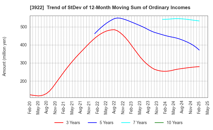 3922 PR TIMES Corporation: Trend of StDev of 12-Month Moving Sum of Ordinary Incomes