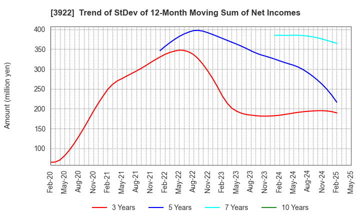 3922 PR TIMES Corporation: Trend of StDev of 12-Month Moving Sum of Net Incomes