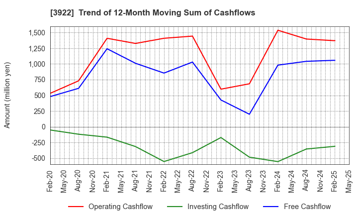 3922 PR TIMES Corporation: Trend of 12-Month Moving Sum of Cashflows