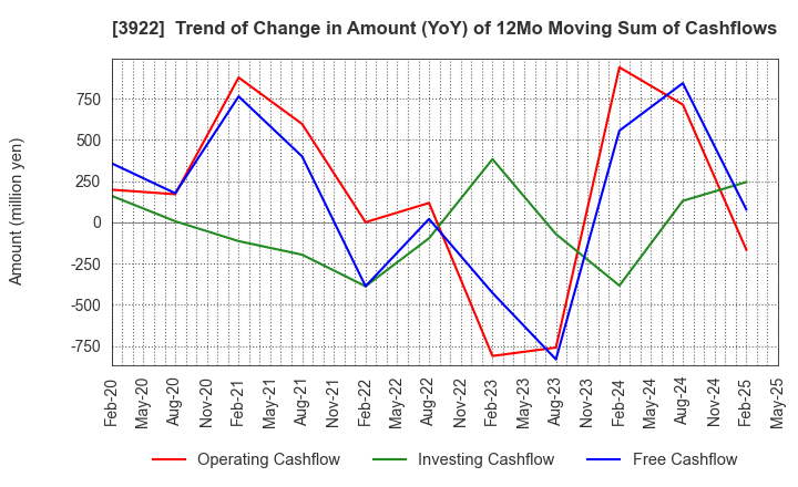 3922 PR TIMES Corporation: Trend of Change in Amount (YoY) of 12Mo Moving Sum of Cashflows