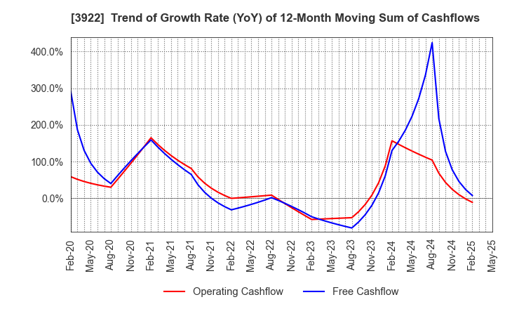 3922 PR TIMES Corporation: Trend of Growth Rate (YoY) of 12-Month Moving Sum of Cashflows