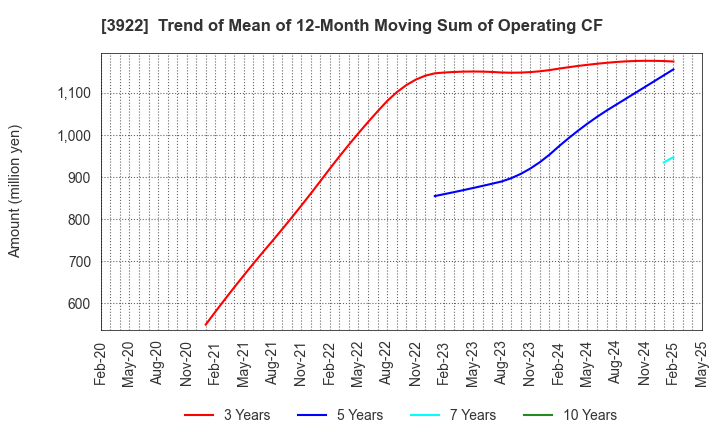 3922 PR TIMES Corporation: Trend of Mean of 12-Month Moving Sum of Operating CF