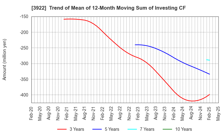 3922 PR TIMES Corporation: Trend of Mean of 12-Month Moving Sum of Investing CF