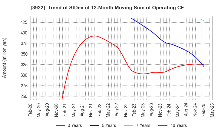 3922 PR TIMES Corporation: Trend of StDev of 12-Month Moving Sum of Operating CF