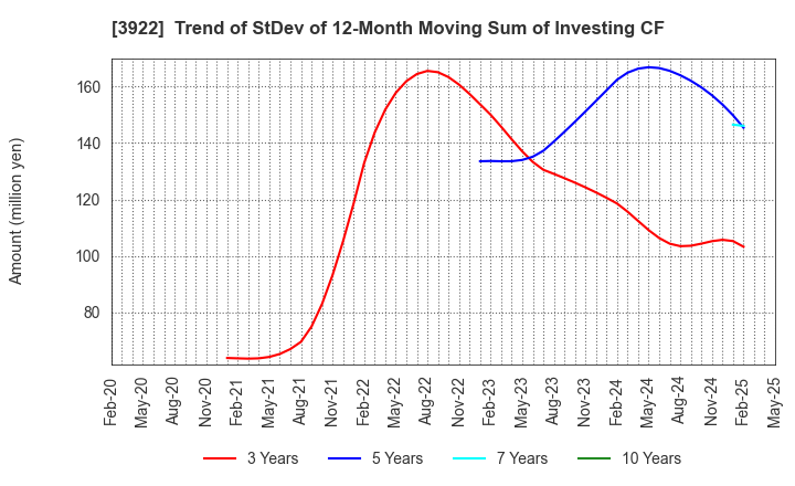 3922 PR TIMES Corporation: Trend of StDev of 12-Month Moving Sum of Investing CF