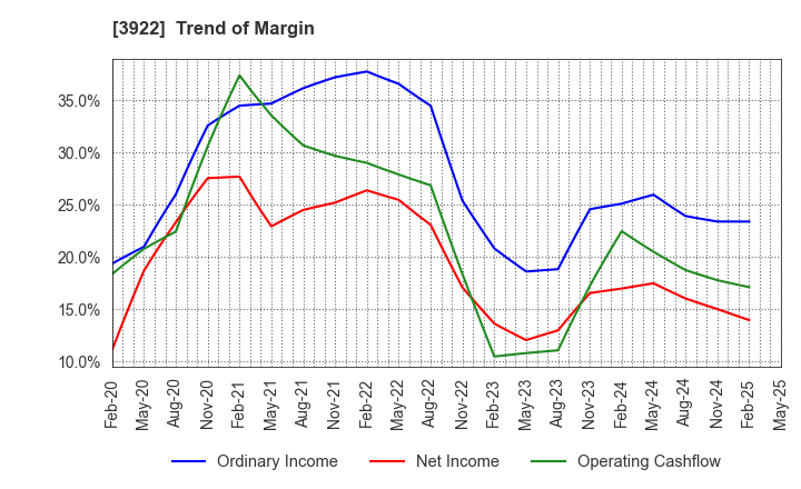 3922 PR TIMES Corporation: Trend of Margin
