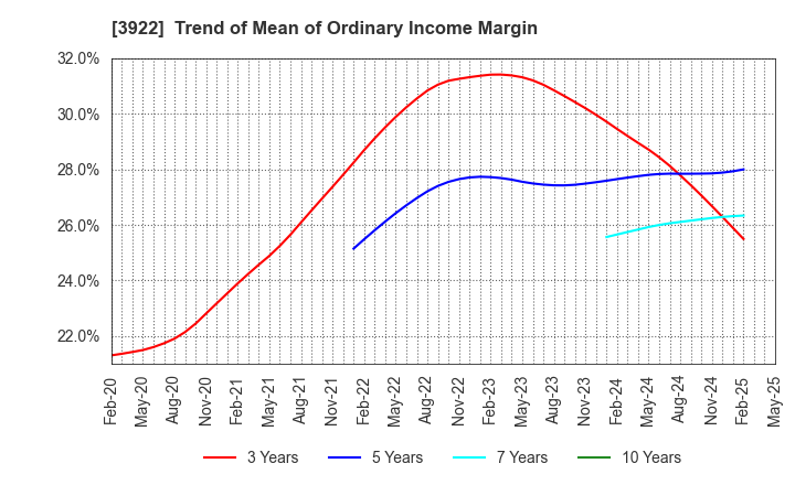 3922 PR TIMES Corporation: Trend of Mean of Ordinary Income Margin