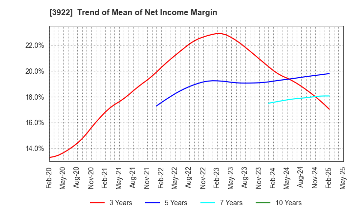 3922 PR TIMES Corporation: Trend of Mean of Net Income Margin