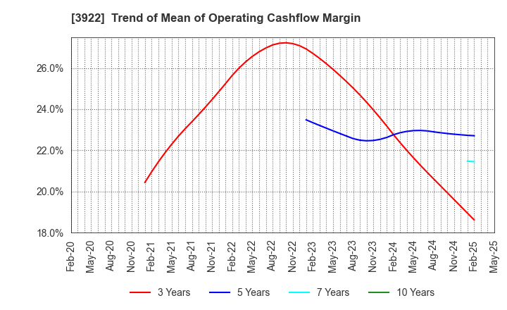 3922 PR TIMES Corporation: Trend of Mean of Operating Cashflow Margin