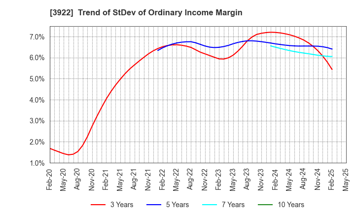 3922 PR TIMES Corporation: Trend of StDev of Ordinary Income Margin
